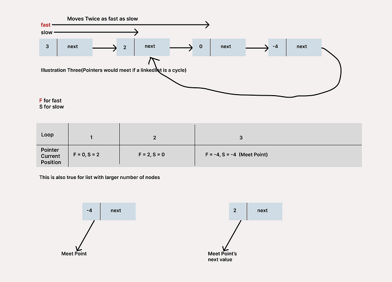 General solution to leetcode detect linkedlist cycle problem