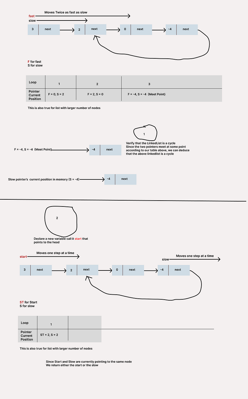 full solution to https://leetcode.com/problems/linked-list-cycle-ii/