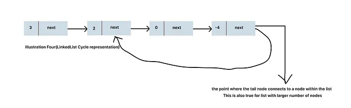 The two pointers(head and tail) moved twice