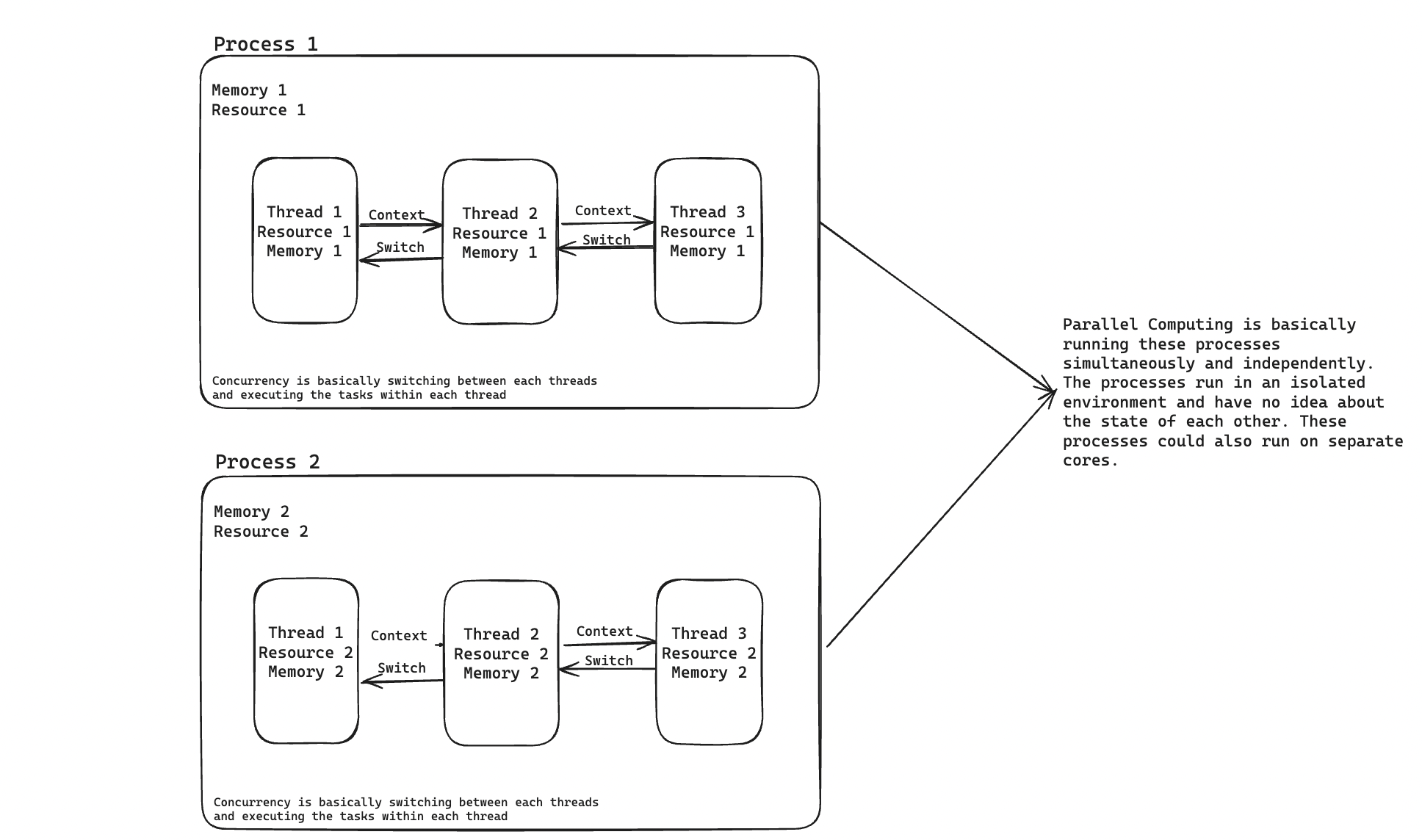 Concurrency and Parallelism Summary